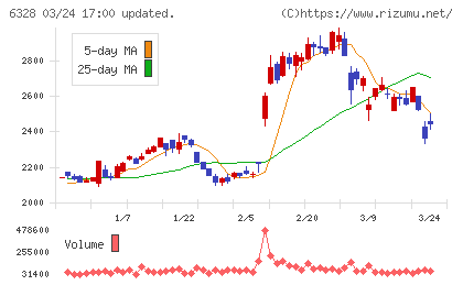 荏原実業チャート