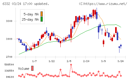 月島ホールディングスチャート