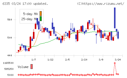 東京機械製作所チャート