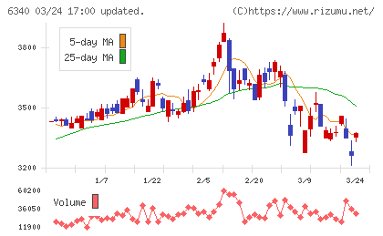 澁谷工業チャート