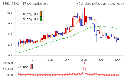 フリージア・マクロスチャート