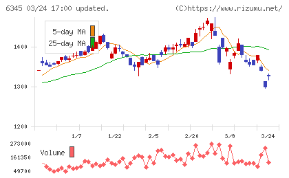 アイチコーポレーションチャート