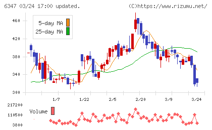 プラコーチャート