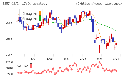 三精テクノロジーズチャート