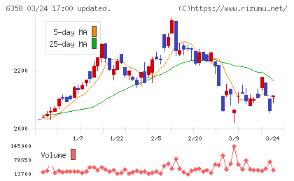 酒井重工業チャート