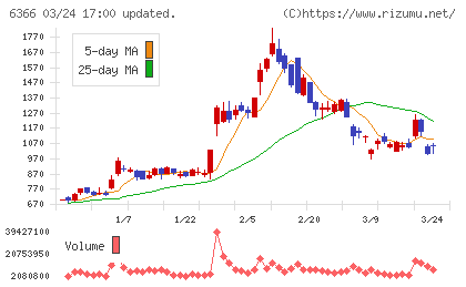 千代田化工建設チャート