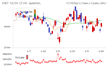 ダイキン工業チャート