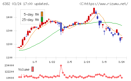 トリニティ工業チャート