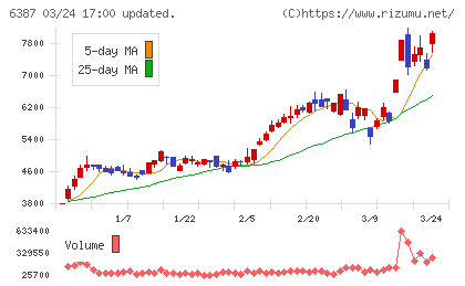 サムコチャート