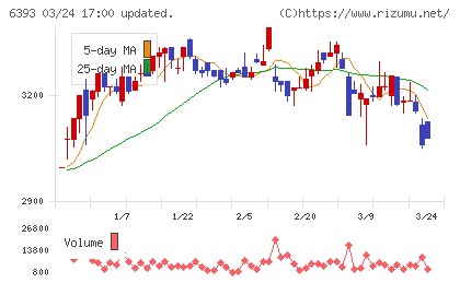 油研工業チャート