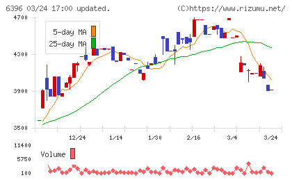 宇野澤組鐵工所チャート