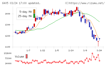 鈴茂器工チャート