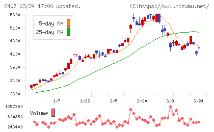 ＣＫＤチャート
