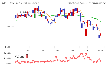 理想科学工業チャート