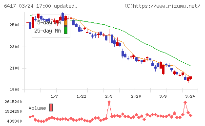 ＳＡＮＫＹＯチャート