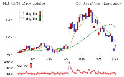 日本金銭機械チャート