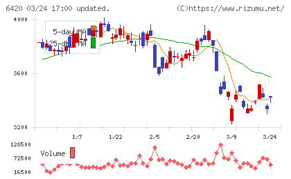 ガリレイチャート