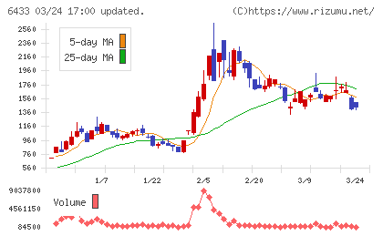 ヒーハイストチャート