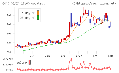 ＪＵＫＩチャート