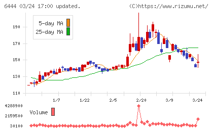 サンデンチャート