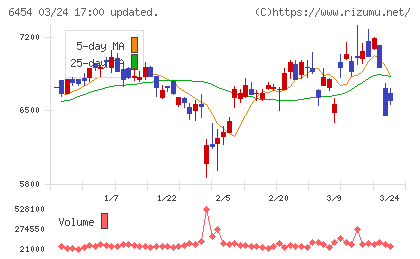 マックスチャート