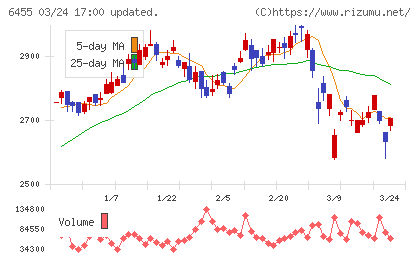 モリタホールディングスチャート