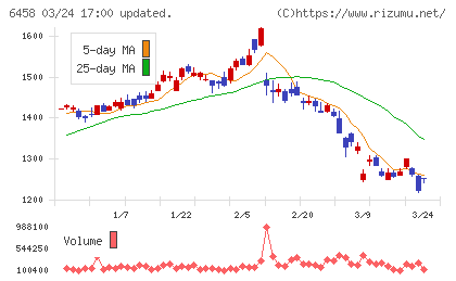 新晃工業チャート