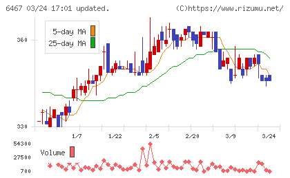 ニチダイチャート