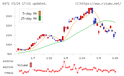 日本精工チャート