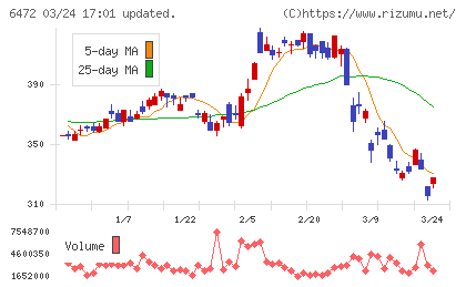 ＮＴＮチャート