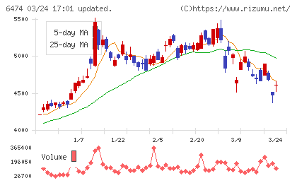 不二越チャート