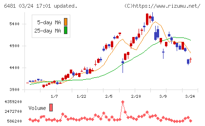 ＴＨＫチャート