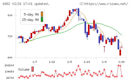 ＹＵＳＨＩＮチャート