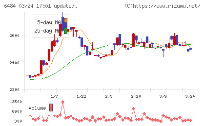 ＫＶＫチャート