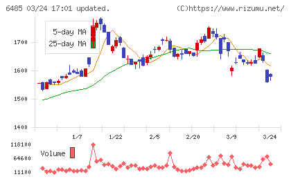 前澤給装工業チャート