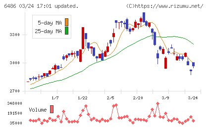 イーグル工業チャート