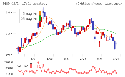 前澤工業チャート