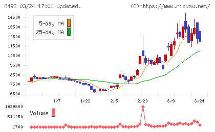 岡野バルブ製造チャート