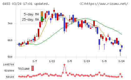 ＮＩＴＴＡＮチャート