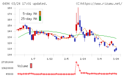 ＮＦＫホールディングスチャート