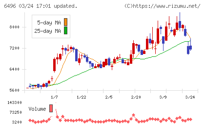 中北製作所チャート