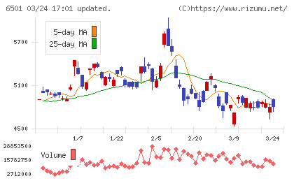 日立製作所チャート