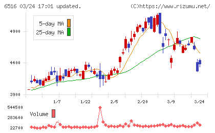 山洋電気チャート