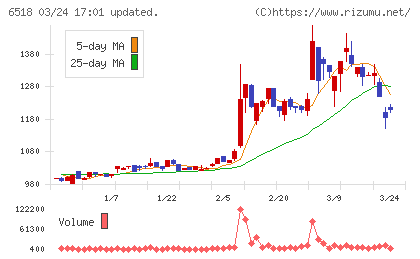 三相電機チャート