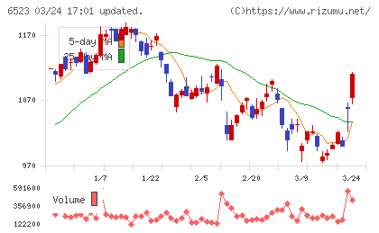 ＰＨＣホールディングスチャート