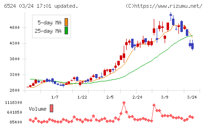 湖北工業チャート