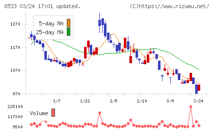 Ｏｒｃｈｅｓｔｒａ　Ｈｏｌｄｉｎｇｓチャート