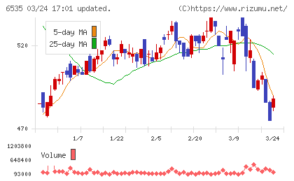 アイモバイルチャート