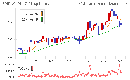 インターネットインフィニティーチャート