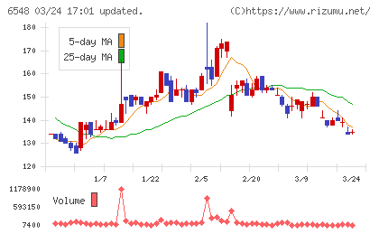 旅工房チャート